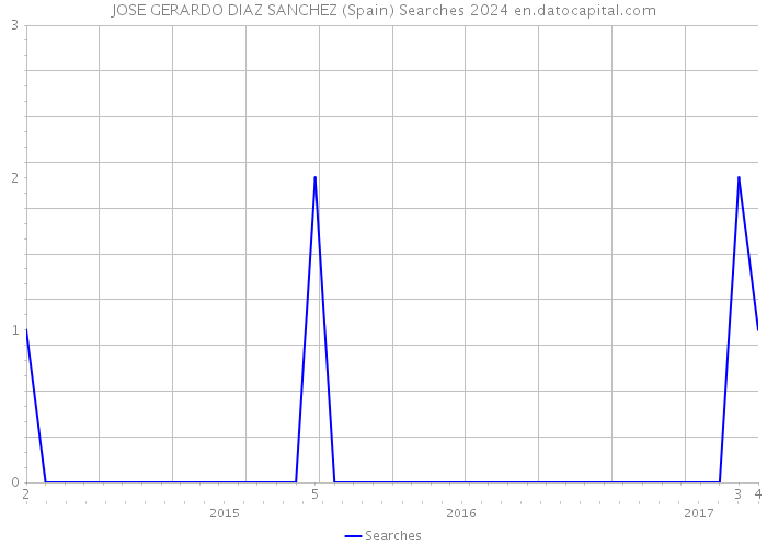 JOSE GERARDO DIAZ SANCHEZ (Spain) Searches 2024 