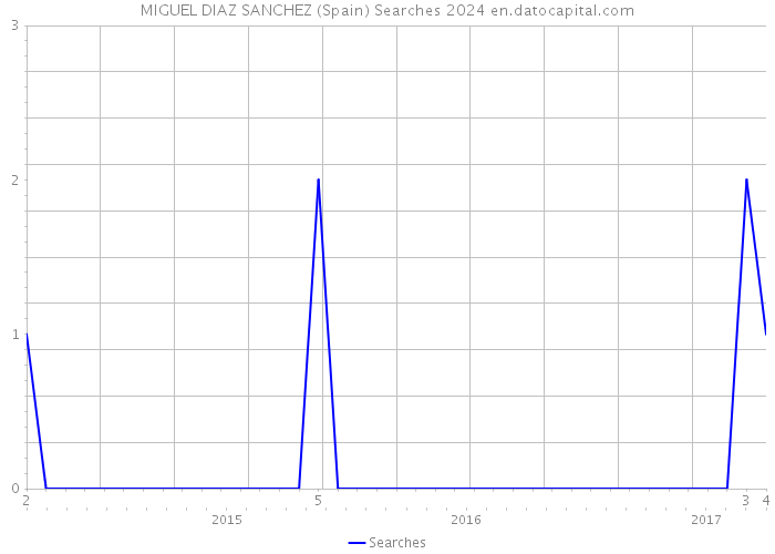 MIGUEL DIAZ SANCHEZ (Spain) Searches 2024 