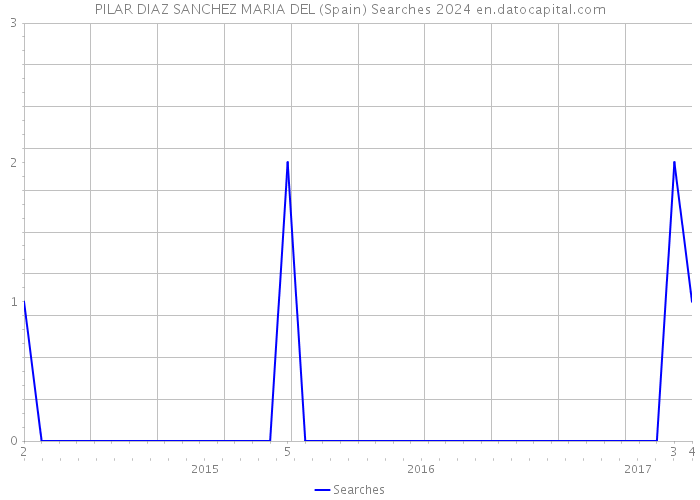 PILAR DIAZ SANCHEZ MARIA DEL (Spain) Searches 2024 