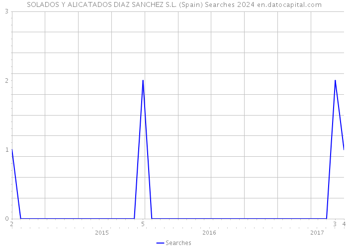 SOLADOS Y ALICATADOS DIAZ SANCHEZ S.L. (Spain) Searches 2024 
