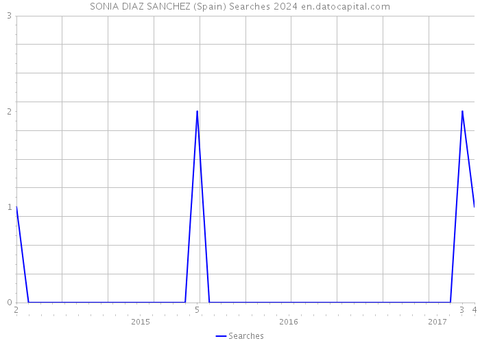 SONIA DIAZ SANCHEZ (Spain) Searches 2024 