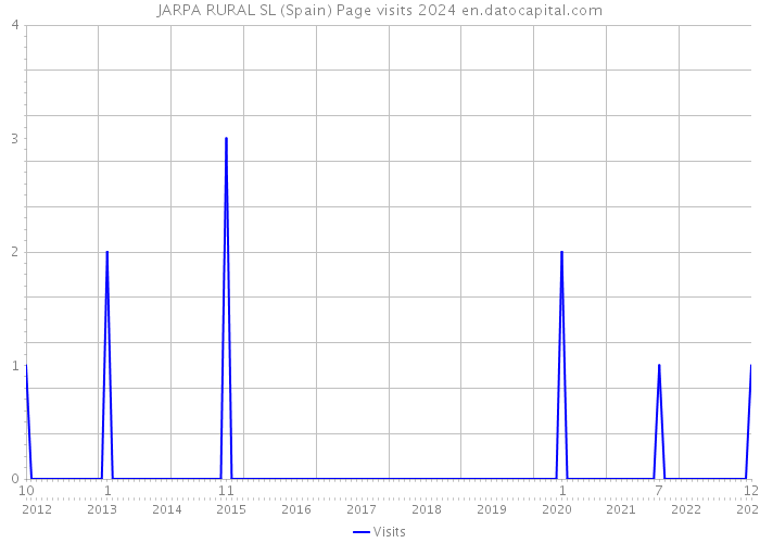 JARPA RURAL SL (Spain) Page visits 2024 