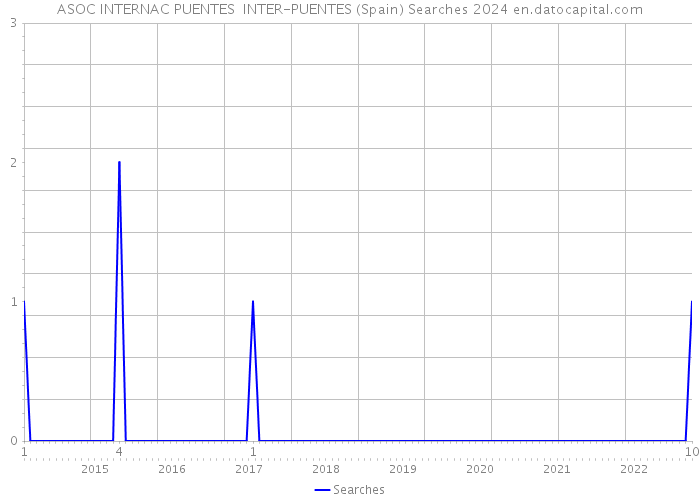 ASOC INTERNAC PUENTES INTER-PUENTES (Spain) Searches 2024 