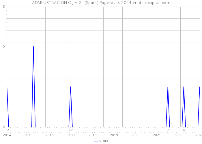ADMINISTRACION C J M SL (Spain) Page visits 2024 