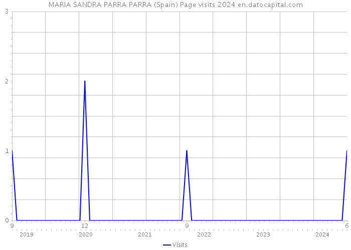 MARIA SANDRA PARRA PARRA (Spain) Page visits 2024 