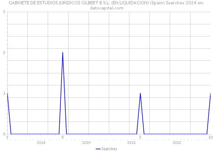 GABINETE DE ESTUDIOS JURIDICOS GILBERT B S.L. (EN LIQUIDACION) (Spain) Searches 2024 