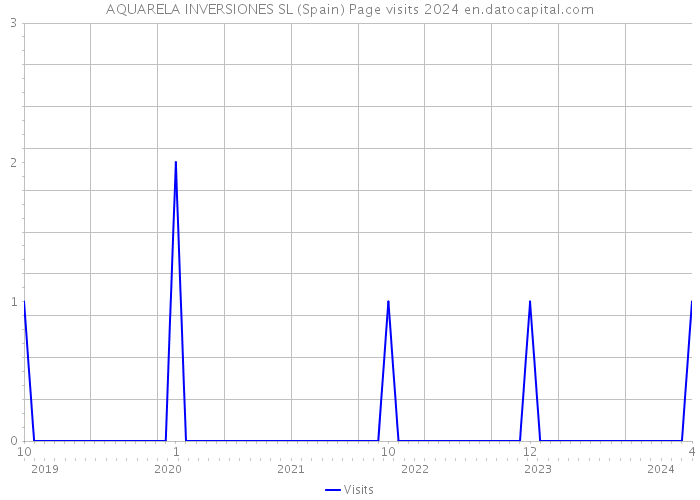 AQUARELA INVERSIONES SL (Spain) Page visits 2024 