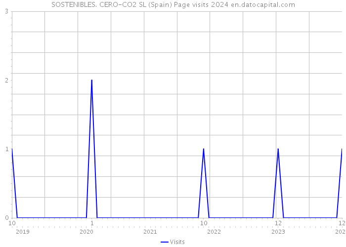 SOSTENIBLES. CERO-CO2 SL (Spain) Page visits 2024 