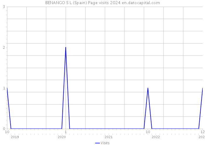 BENANGO S L (Spain) Page visits 2024 
