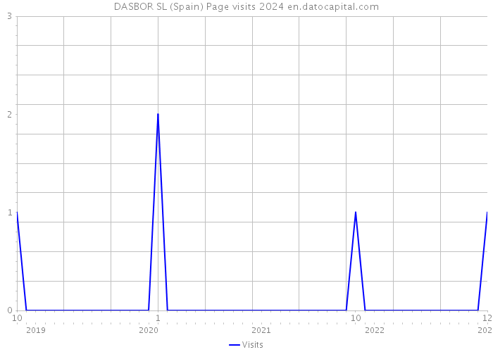 DASBOR SL (Spain) Page visits 2024 