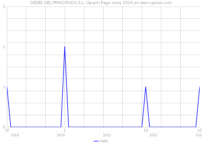 DIESEL DEL PRINCIPADO S.L. (Spain) Page visits 2024 