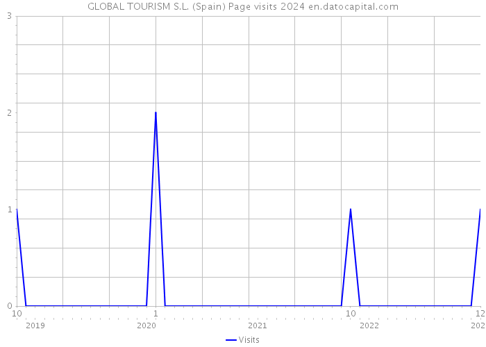 GLOBAL TOURISM S.L. (Spain) Page visits 2024 