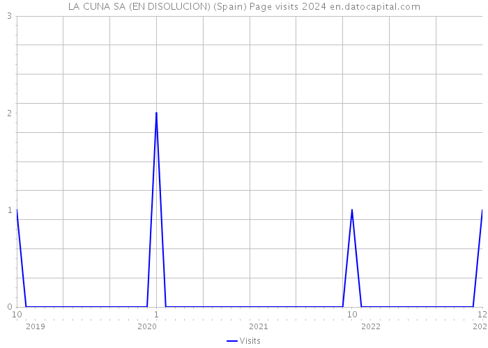 LA CUNA SA (EN DISOLUCION) (Spain) Page visits 2024 