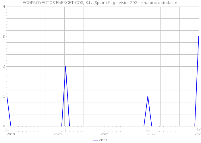 ECOPROYECTOS ENERGETICOS, S.L. (Spain) Page visits 2024 