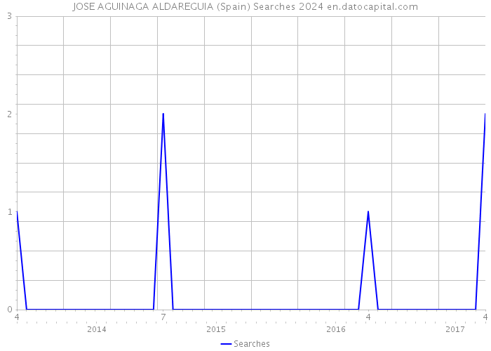 JOSE AGUINAGA ALDAREGUIA (Spain) Searches 2024 