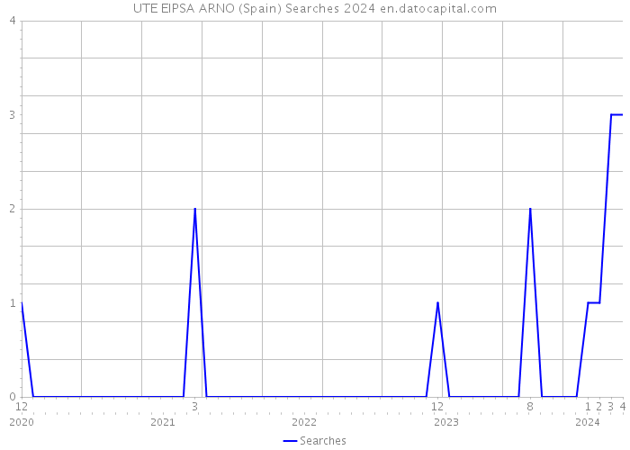 UTE EIPSA ARNO (Spain) Searches 2024 