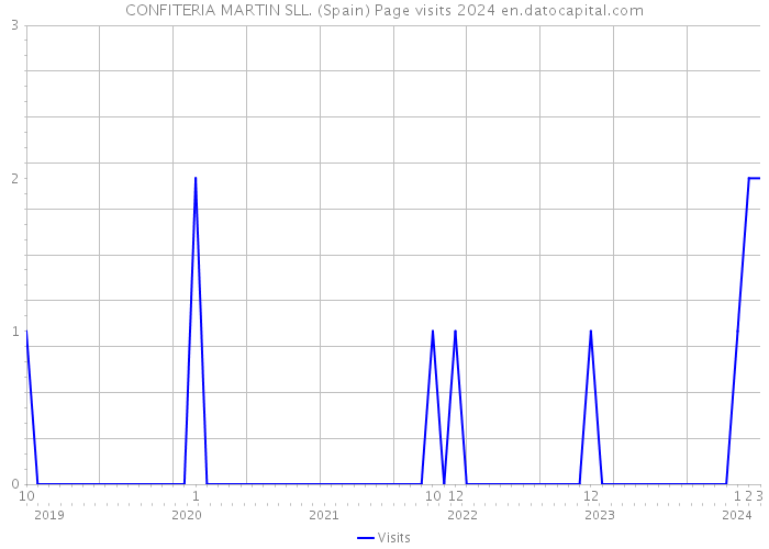 CONFITERIA MARTIN SLL. (Spain) Page visits 2024 