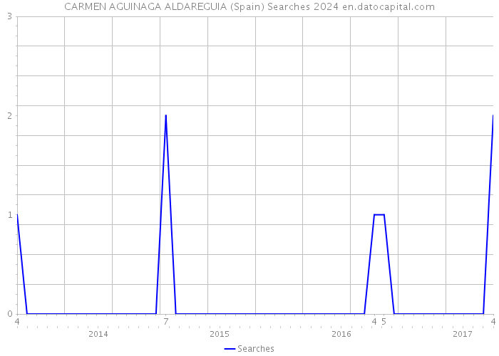 CARMEN AGUINAGA ALDAREGUIA (Spain) Searches 2024 
