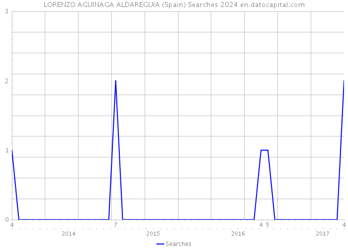 LORENZO AGUINAGA ALDAREGUIA (Spain) Searches 2024 