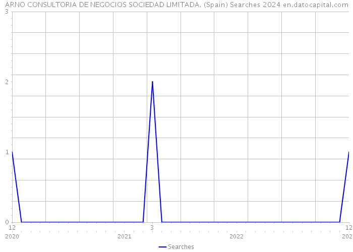 ARNO CONSULTORIA DE NEGOCIOS SOCIEDAD LIMITADA. (Spain) Searches 2024 