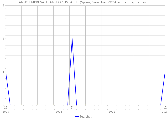 ARNO EMPRESA TRANSPORTISTA S.L. (Spain) Searches 2024 