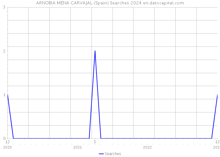 ARNOBIA MENA CARVAJAL (Spain) Searches 2024 