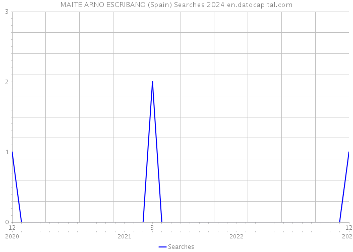 MAITE ARNO ESCRIBANO (Spain) Searches 2024 