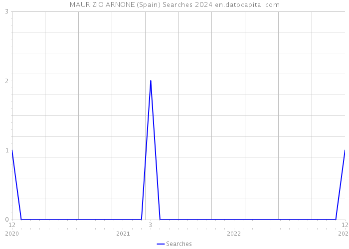 MAURIZIO ARNONE (Spain) Searches 2024 