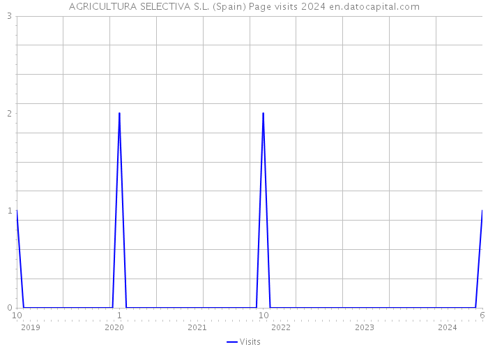 AGRICULTURA SELECTIVA S.L. (Spain) Page visits 2024 