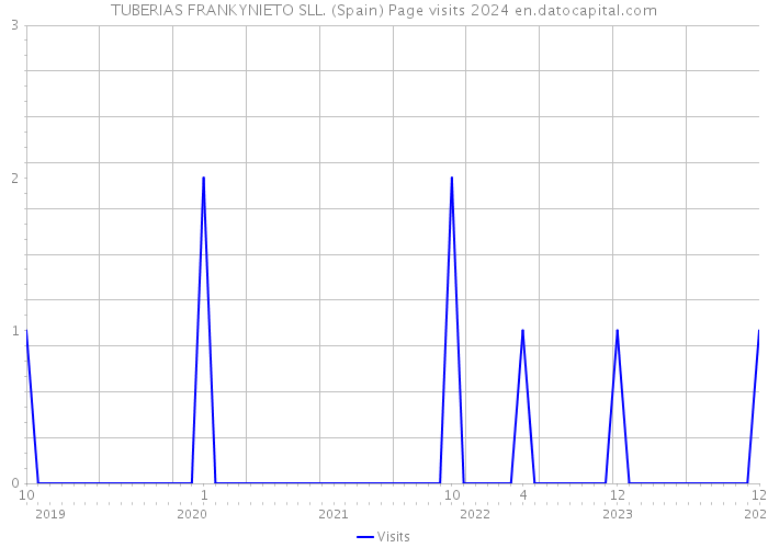 TUBERIAS FRANKYNIETO SLL. (Spain) Page visits 2024 