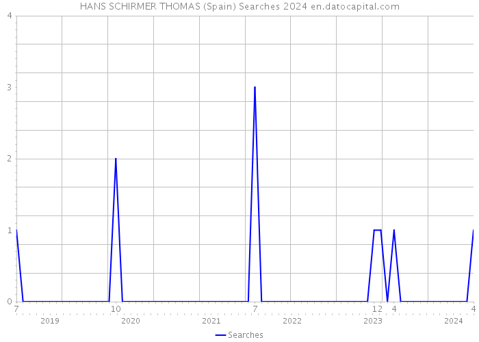 HANS SCHIRMER THOMAS (Spain) Searches 2024 