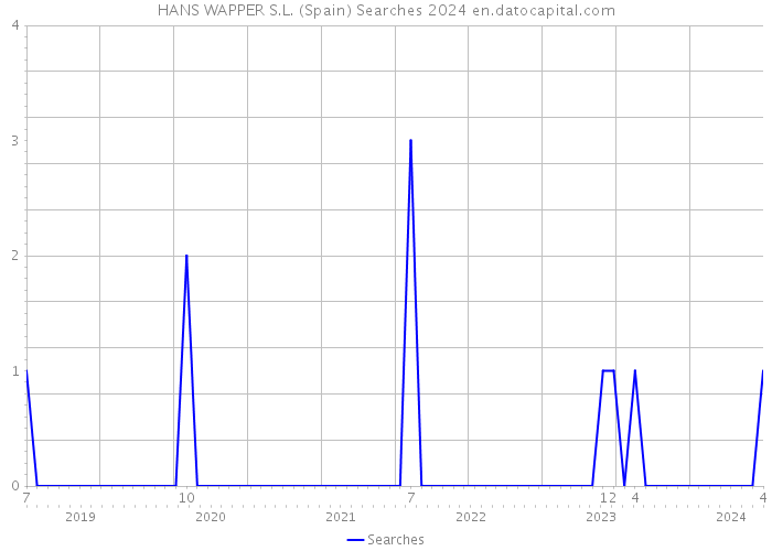 HANS WAPPER S.L. (Spain) Searches 2024 