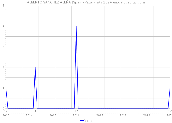 ALBERTO SANCHEZ ALEÑA (Spain) Page visits 2024 