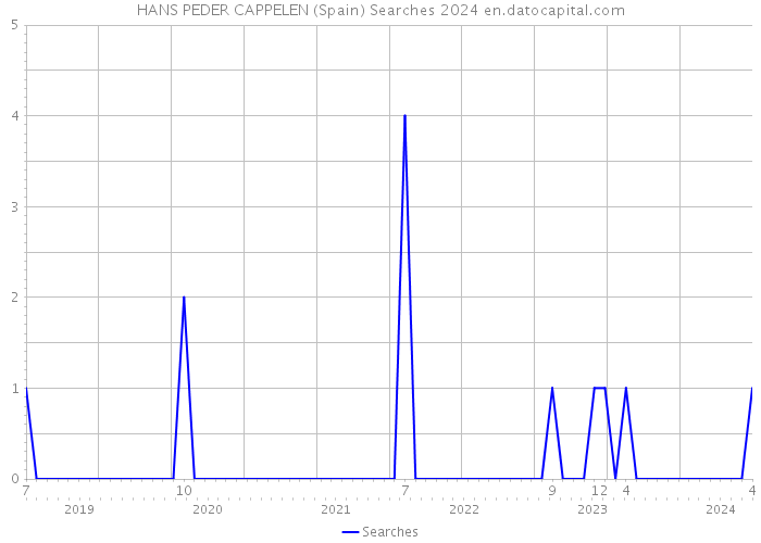 HANS PEDER CAPPELEN (Spain) Searches 2024 
