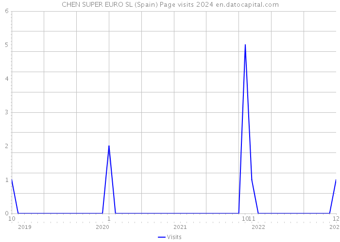 CHEN SUPER EURO SL (Spain) Page visits 2024 