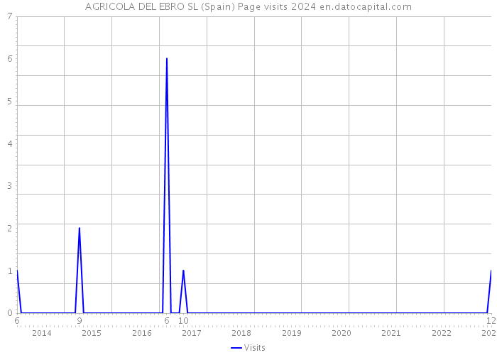 AGRICOLA DEL EBRO SL (Spain) Page visits 2024 