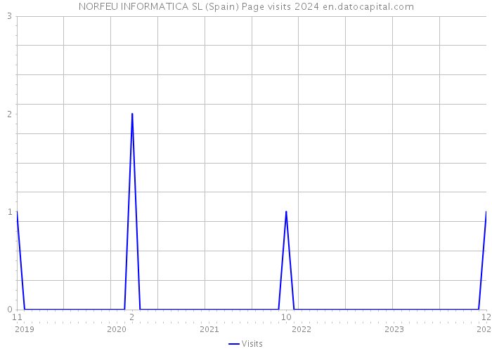 NORFEU INFORMATICA SL (Spain) Page visits 2024 