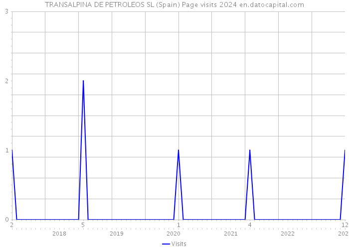 TRANSALPINA DE PETROLEOS SL (Spain) Page visits 2024 