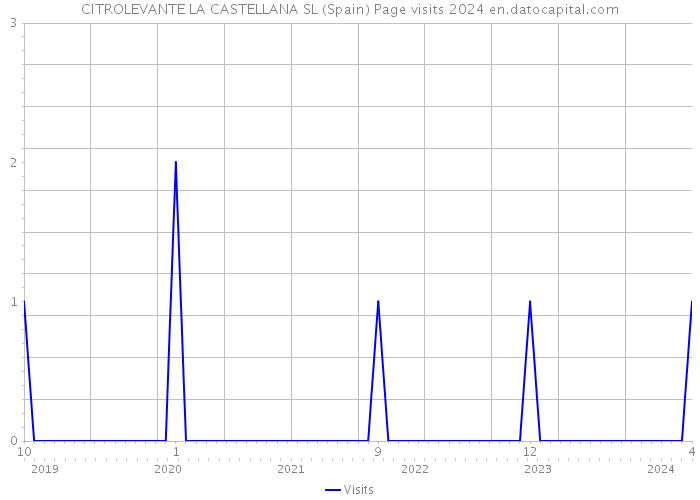 CITROLEVANTE LA CASTELLANA SL (Spain) Page visits 2024 