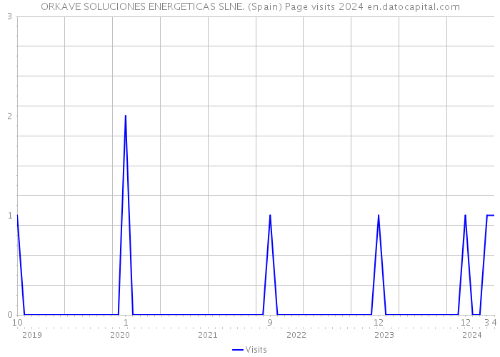ORKAVE SOLUCIONES ENERGETICAS SLNE. (Spain) Page visits 2024 