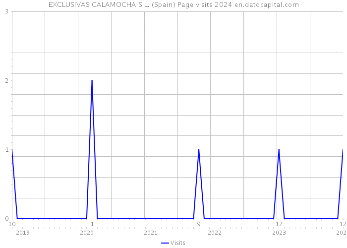 EXCLUSIVAS CALAMOCHA S.L. (Spain) Page visits 2024 