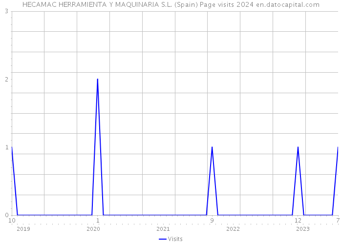 HECAMAC HERRAMIENTA Y MAQUINARIA S.L. (Spain) Page visits 2024 