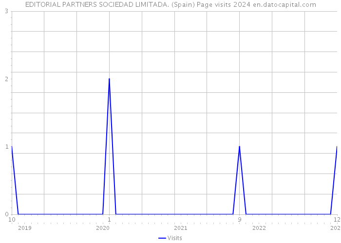 EDITORIAL PARTNERS SOCIEDAD LIMITADA. (Spain) Page visits 2024 