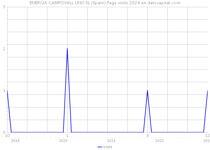 ENERGIA CAMPOVALL UNO SL (Spain) Page visits 2024 