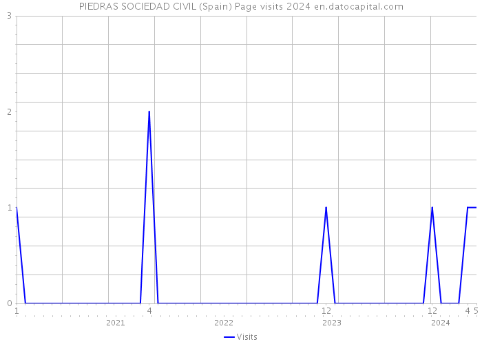 PIEDRAS SOCIEDAD CIVIL (Spain) Page visits 2024 