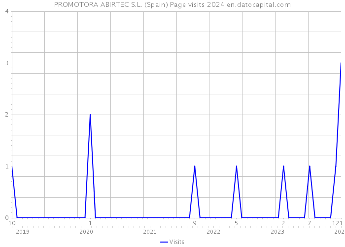 PROMOTORA ABIRTEC S.L. (Spain) Page visits 2024 