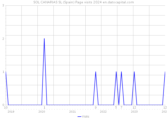 SOL CANARIAS SL (Spain) Page visits 2024 