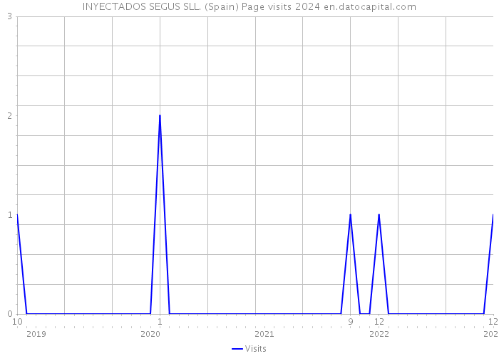 INYECTADOS SEGUS SLL. (Spain) Page visits 2024 