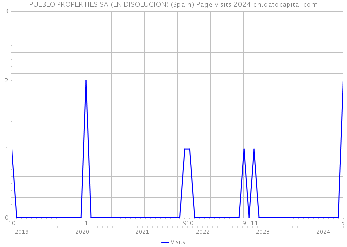 PUEBLO PROPERTIES SA (EN DISOLUCION) (Spain) Page visits 2024 