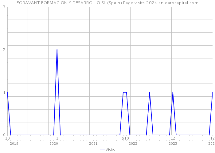 FORAVANT FORMACION Y DESARROLLO SL (Spain) Page visits 2024 